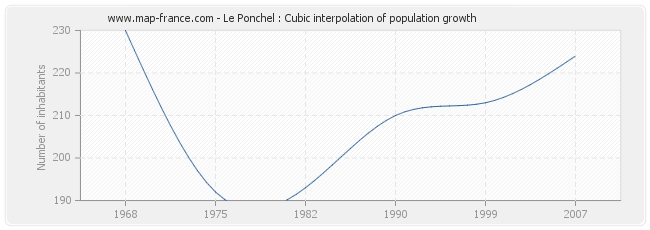 Le Ponchel : Cubic interpolation of population growth